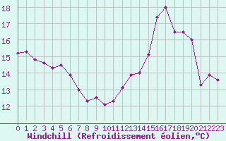 Courbe du refroidissement olien pour Angoulme - Brie Champniers (16)