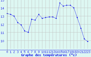Courbe de tempratures pour Le Touquet (62)