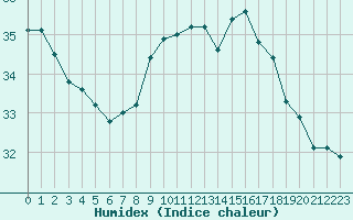 Courbe de l'humidex pour Cap Pertusato (2A)