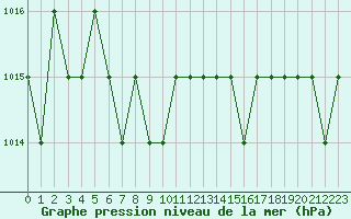Courbe de la pression atmosphrique pour Blus (40)