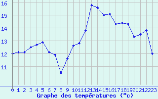 Courbe de tempratures pour Cap Bar (66)
