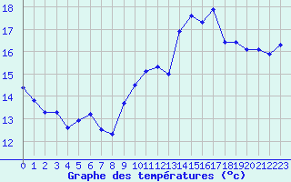 Courbe de tempratures pour Rochegude (26)