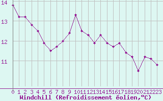 Courbe du refroidissement olien pour Hyres (83)