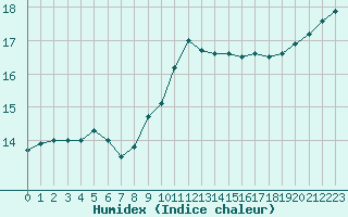 Courbe de l'humidex pour Boulaide (Lux)