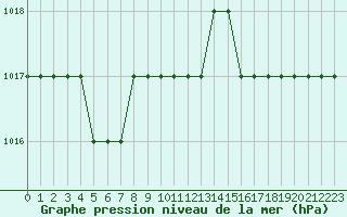 Courbe de la pression atmosphrique pour Biache-Saint-Vaast (62)