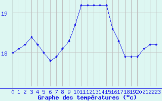Courbe de tempratures pour Sallles d