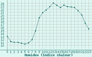 Courbe de l'humidex pour Lans-en-Vercors - Les Allires (38)