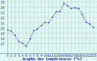 Courbe de tempratures pour Melun (77)