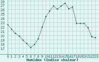 Courbe de l'humidex pour Blois (41)