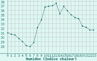 Courbe de l'humidex pour Toulon (83)