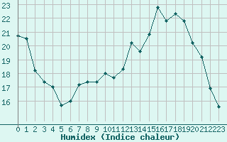 Courbe de l'humidex pour Saint-Quentin (02)
