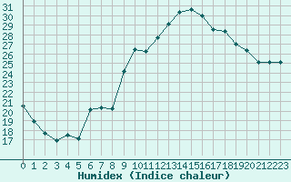 Courbe de l'humidex pour Preonzo (Sw)