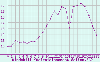 Courbe du refroidissement olien pour Saint-Philbert-sur-Risle (27)