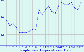 Courbe de tempratures pour Vias (34)