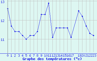 Courbe de tempratures pour Rmering-ls-Puttelange (57)