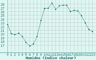 Courbe de l'humidex pour Ancey (21)