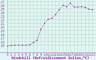 Courbe du refroidissement olien pour Cap de la Hve (76)