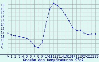Courbe de tempratures pour Formigures (66)