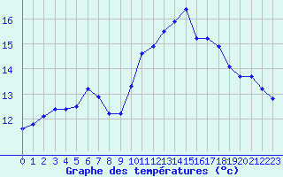 Courbe de tempratures pour Tauxigny (37)