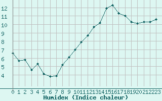 Courbe de l'humidex pour Cerisiers (89)