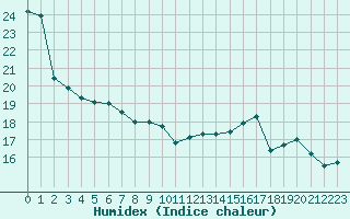 Courbe de l'humidex pour Cambrai / Epinoy (62)