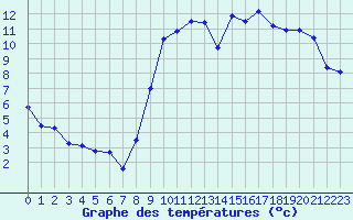 Courbe de tempratures pour Quimper (29)