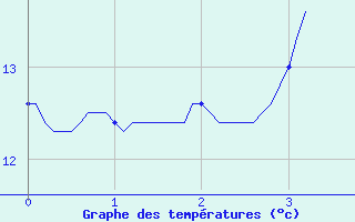 Courbe de tempratures pour Moca-Croce (2A)