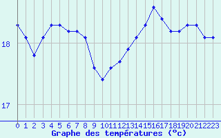 Courbe de tempratures pour Roujan (34)