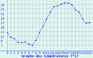 Courbe de tempratures pour Orlans (45)