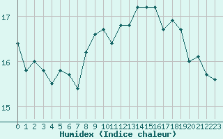 Courbe de l'humidex pour Cap Pertusato (2A)