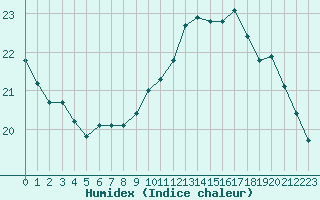 Courbe de l'humidex pour Pointe de Chassiron (17)