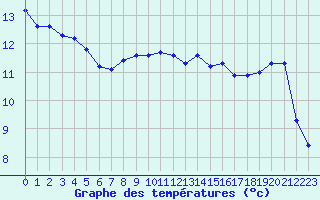 Courbe de tempratures pour Avril (54)