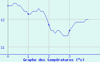 Courbe de tempratures pour Saint-Bonnet-le-Chteau (42)