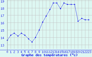 Courbe de tempratures pour Sarzeau (56)