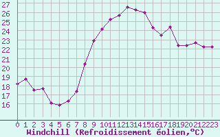 Courbe du refroidissement olien pour Lons-le-Saunier (39)