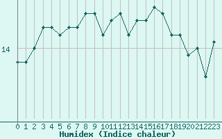 Courbe de l'humidex pour Le Talut - Belle-Ile (56)