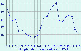 Courbe de tempratures pour Sallles d
