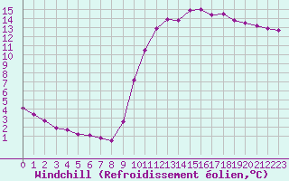 Courbe du refroidissement olien pour Anglars St-Flix(12)