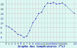 Courbe de tempratures pour Grandfresnoy (60)
