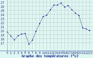 Courbe de tempratures pour Sanary-sur-Mer (83)