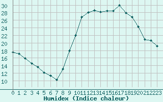 Courbe de l'humidex pour Le Luc (83)