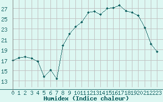 Courbe de l'humidex pour Bonnecombe - Les Salces (48)