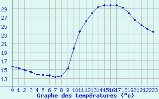 Courbe de tempratures pour Douzens (11)