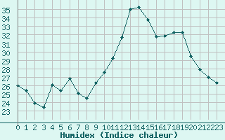 Courbe de l'humidex pour Angers-Beaucouz (49)