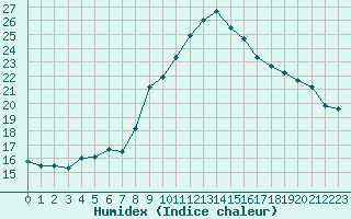 Courbe de l'humidex pour Vias (34)