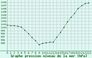 Courbe de la pression atmosphrique pour Cernay (86)