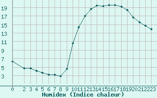 Courbe de l'humidex pour Saint-Germain-le-Guillaume (53)