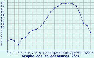 Courbe de tempratures pour Troyes (10)