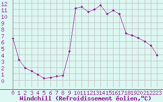 Courbe du refroidissement olien pour Cavalaire-sur-Mer (83)