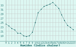 Courbe de l'humidex pour Nonaville (16)